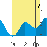 Tide chart for Bolinas, Bolinas Bay, California on 2021/08/7