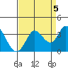 Tide chart for Bolinas, Bolinas Bay, California on 2021/09/5