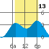 Tide chart for Bolinas, Bolinas Bay, California on 2021/10/13