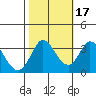 Tide chart for Bolinas, Bolinas Bay, California on 2021/10/17