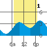 Tide chart for Bolinas, Bolinas Bay, California on 2021/10/1