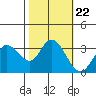 Tide chart for Bolinas, Bolinas Bay, California on 2021/10/22