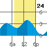 Tide chart for Bolinas, Bolinas Bay, California on 2021/10/24
