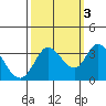 Tide chart for Bolinas, Bolinas Bay, California on 2021/10/3