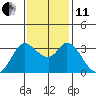 Tide chart for Bolinas, Bolinas Bay, California on 2021/11/11