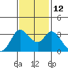 Tide chart for Bolinas, Bolinas Bay, California on 2021/11/12