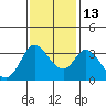 Tide chart for Bolinas, Bolinas Bay, California on 2021/11/13