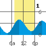 Tide chart for Bolinas, Bolinas Bay, California on 2021/11/1
