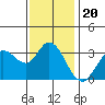 Tide chart for Bolinas, Bolinas Bay, California on 2021/11/20