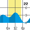 Tide chart for Bolinas, Bolinas Bay, California on 2021/11/22