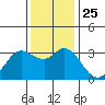 Tide chart for Bolinas, Bolinas Bay, California on 2021/11/25
