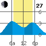 Tide chart for Bolinas, Bolinas Bay, California on 2021/11/27