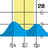 Tide chart for Bolinas, Bolinas Bay, California on 2021/11/28