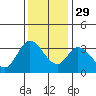 Tide chart for Bolinas, Bolinas Bay, California on 2021/11/29