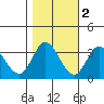 Tide chart for Bolinas, Bolinas Bay, California on 2021/11/2