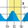 Tide chart for Bolinas, Bolinas Bay, California on 2021/11/3