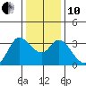 Tide chart for Bolinas, Bolinas Bay, California on 2021/12/10