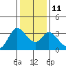 Tide chart for Bolinas, Bolinas Bay, California on 2021/12/11