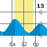 Tide chart for Bolinas, Bolinas Bay, California on 2021/12/13