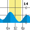 Tide chart for Bolinas, Bolinas Bay, California on 2021/12/14