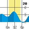 Tide chart for Bolinas, Bolinas Bay, California on 2021/12/20