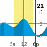 Tide chart for Bolinas, Bolinas Bay, California on 2021/12/21