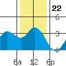 Tide chart for Bolinas, Bolinas Bay, California on 2021/12/22