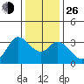 Tide chart for Bolinas, Bolinas Bay, California on 2021/12/26