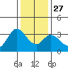 Tide chart for Bolinas, Bolinas Bay, California on 2021/12/27