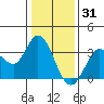 Tide chart for Bolinas, Bolinas Bay, California on 2021/12/31