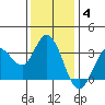 Tide chart for Bolinas, Bolinas Bay, California on 2021/12/4