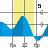 Tide chart for Bolinas, Bolinas Bay, California on 2021/12/5