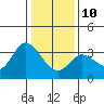 Tide chart for Bolinas, Bolinas Bay, California on 2022/01/10
