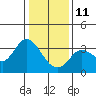 Tide chart for Bolinas, Bolinas Bay, California on 2022/01/11