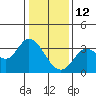 Tide chart for Bolinas, Bolinas Bay, California on 2022/01/12