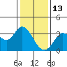 Tide chart for Bolinas, Bolinas Bay, California on 2022/01/13