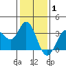 Tide chart for Bolinas, Bolinas Bay, California on 2022/01/1