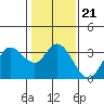 Tide chart for Bolinas, Bolinas Bay, California on 2022/01/21