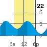 Tide chart for Bolinas, Bolinas Bay, California on 2022/01/22