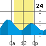 Tide chart for Bolinas, Bolinas Bay, California on 2022/01/24