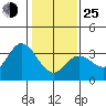Tide chart for Bolinas, Bolinas Bay, California on 2022/01/25