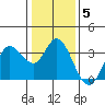 Tide chart for Bolinas, Bolinas Bay, California on 2022/01/5