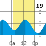 Tide chart for Bolinas, Bolinas Bay, California on 2022/02/19