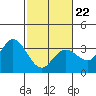Tide chart for Bolinas, Bolinas Bay, California on 2022/02/22