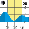 Tide chart for Bolinas, Bolinas Bay, California on 2022/02/23