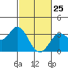 Tide chart for Bolinas, Bolinas Bay, California on 2022/02/25