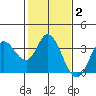 Tide chart for Bolinas, Bolinas Bay, California on 2022/02/2
