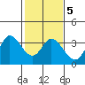 Tide chart for Bolinas, Bolinas Bay, California on 2022/02/5