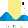 Tide chart for Bolinas, Bolinas Bay, California on 2022/02/9
