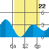 Tide chart for Bolinas, Bolinas Bay, California on 2022/03/22
